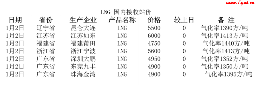 國內(nèi)<a href=http://m.appliedaerostructures.com/e/tags/?tagname=LNG target=_blank class=infotextkey>LNG</a>接收站.png