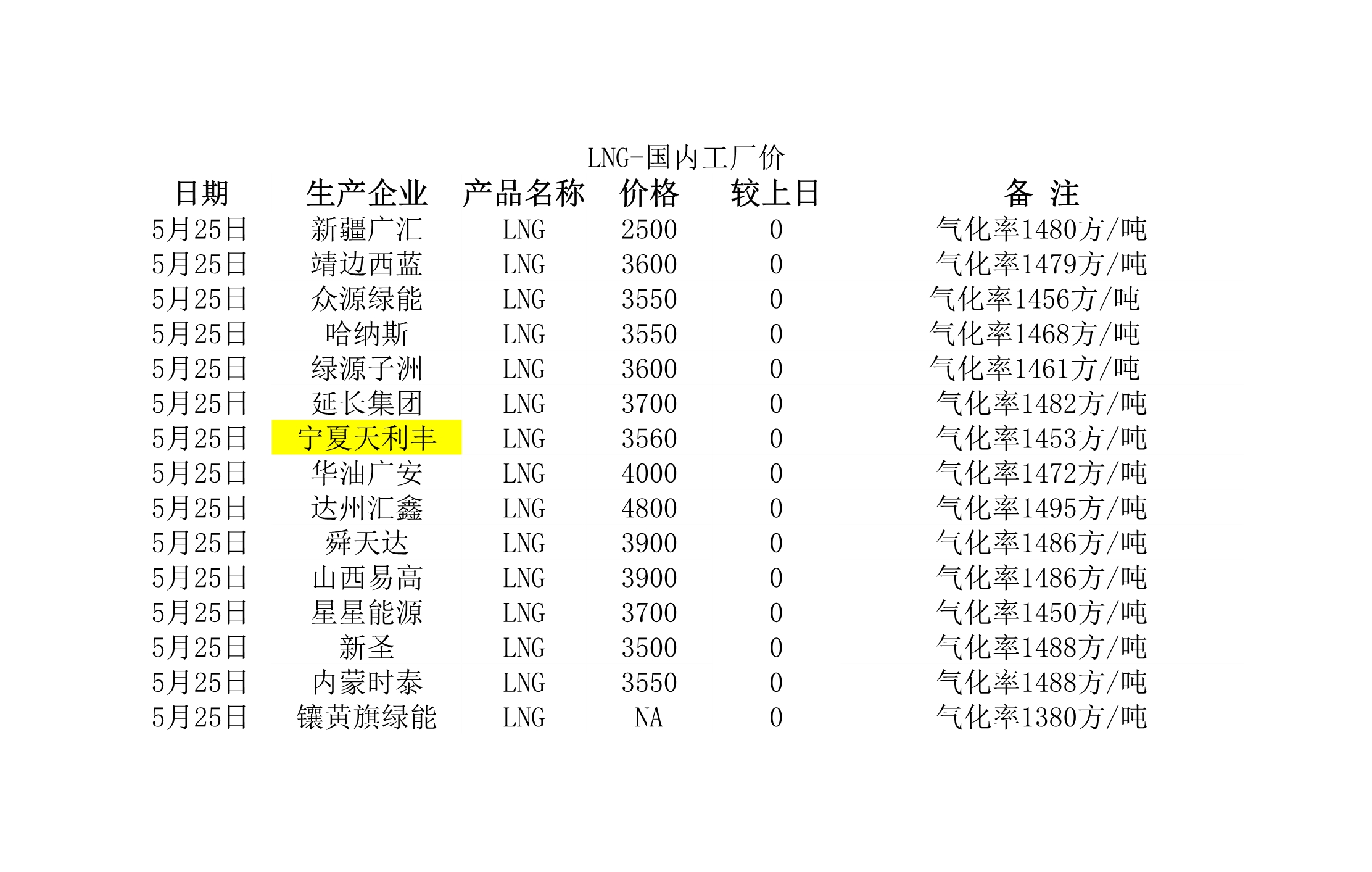 2018年5月25日國內<a href=http://m.appliedaerostructures.com/e/tags/?tagname=LNG target=_blank class=infotextkey>LNG</a>工廠價.jpg