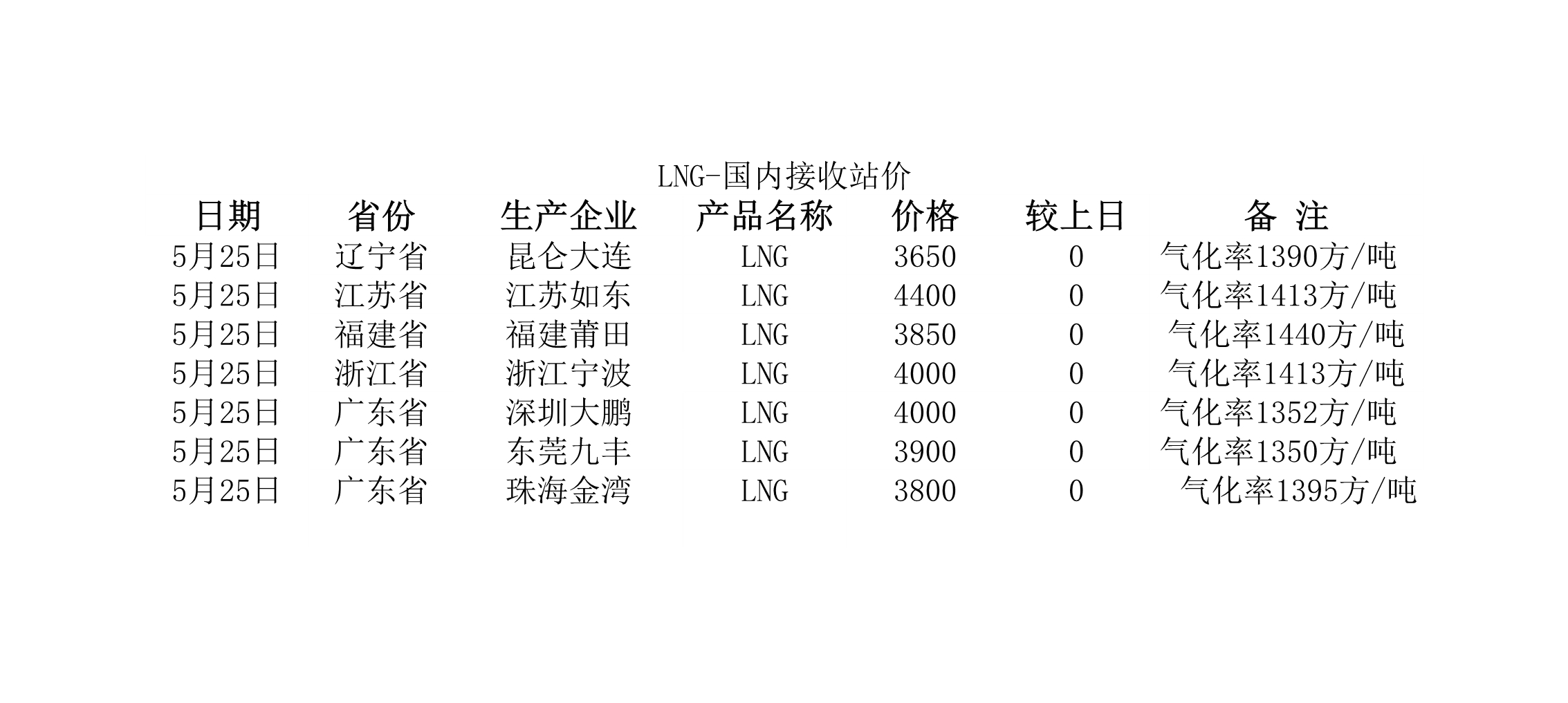 2018年5月25日國內<a href=http://m.appliedaerostructures.com/e/tags/?tagname=LNG target=_blank class=infotextkey>LNG</a>接收站價.jpg