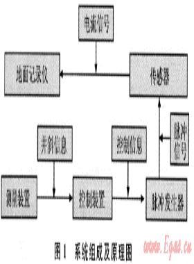 防斜打直新技術(shù)在川科1井中的應用