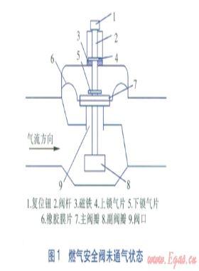 燃?xì)獍踩y耐用性自動(dòng)測(cè)試系統(tǒng)的開發(fā)