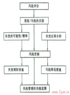 結(jié)合數(shù)字管道技術(shù)、管道完整性管理理念建立管道風(fēng)險管理系統(tǒng)