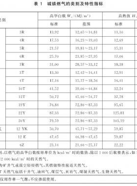 城鎮(zhèn)燃?xì)夥N類將擴(kuò)大增加了液化石油氣混空氣、二甲醚氣、沼氣