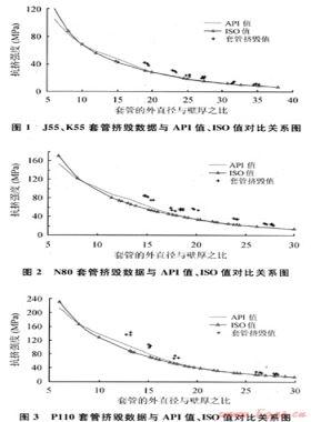 對(duì)油氣井油管、套管ISO新抗擠模型的研究
