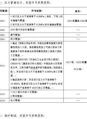 市場(chǎng)監(jiān)管總局關(guān)于特種設(shè)備行政許可有關(guān)事項(xiàng)的公告（【2019】3號(hào)）2019第3號(hào)特種設(shè)備生產(chǎn)單位許可目錄、特種設(shè)備檢驗(yàn)檢測(cè)人員資格認(rèn)定項(xiàng)目、特種設(shè)備作業(yè)人員資格認(rèn)定分類與項(xiàng)目