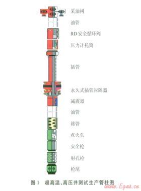 阿姆河右岸高溫、高壓、高含硫氣田DST測試管柱優(yōu)化設(shè)計(jì)