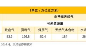 起底煤層氣產業(yè)：下一輪中國能源革命中的頁巖氣
