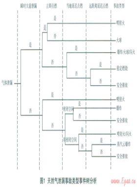 城市中高壓燃?xì)夤艿佬孤?、火?zāi)事故風(fēng)險(xiǎn)分析