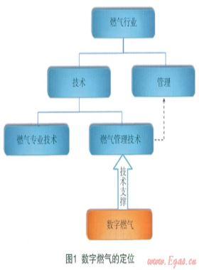 數(shù)字燃?xì)獾母拍?、范疇、理論及核心技術(shù)