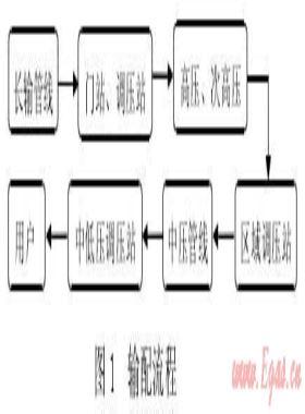 城鎮(zhèn)高壓、次高壓燃?xì)夤艿拦こ探ㄔO(shè)探討
