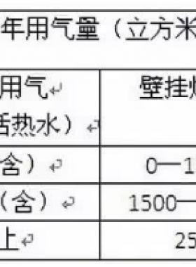 北京明起天然氣調(diào)價(jià)啦！每立方米上調(diào)3毛5