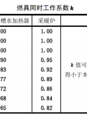 燃氣熱水器、浴槽水加熱器及采暖爐同時工作系數(shù)表