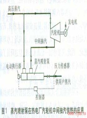 蒸汽噴射泵、噴射式混合加熱器的應(yīng)用