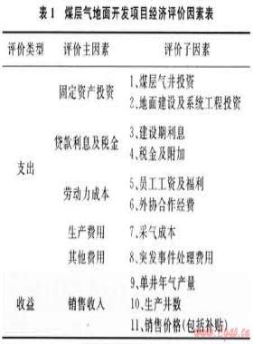 煤層氣地面開(kāi)發(fā)項(xiàng)目經(jīng)濟(jì)預(yù)測(cè)及規(guī)模報(bào)酬評(píng)價(jià)