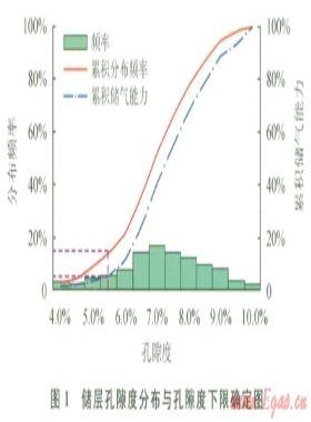 低孔、低滲致密砂巖儲(chǔ)層物性下限值的確定