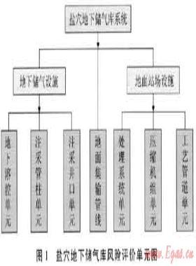鹽穴地下儲(chǔ)氣庫風(fēng)險(xiǎn)評估方法及應(yīng)用研究