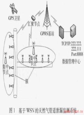 基于無(wú)線(xiàn)傳感網(wǎng)絡(luò)的遠(yuǎn)程燃?xì)夤艿佬孤z測(cè)系統(tǒng)