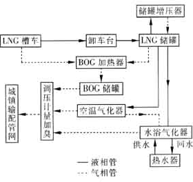 LNG供氣技術的經(jīng)濟性分析